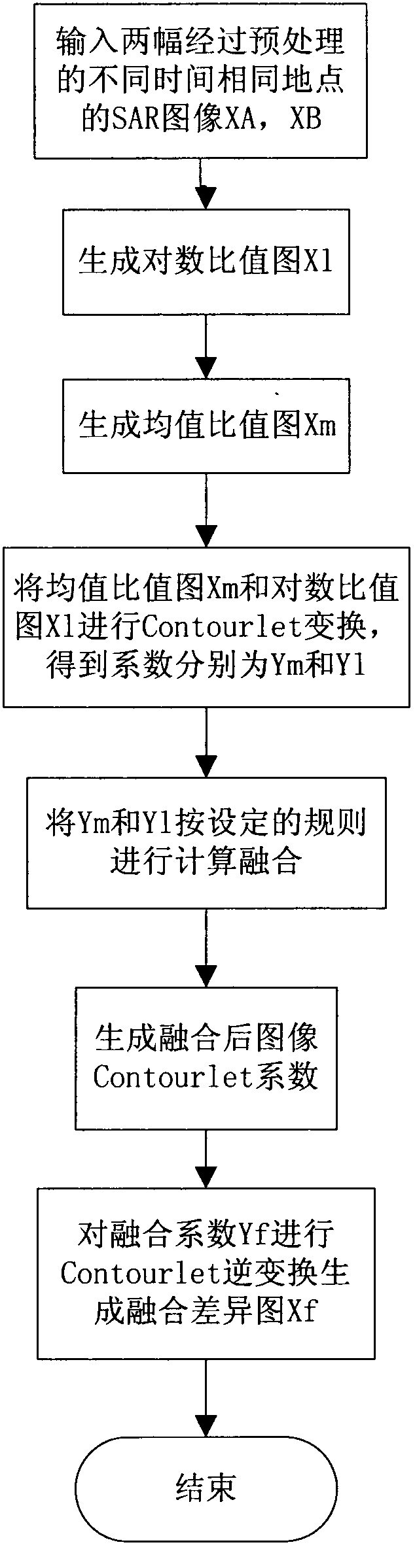 Synthetic aperture radar (SAR) image change detection difference chart generation method based on contourlet transform