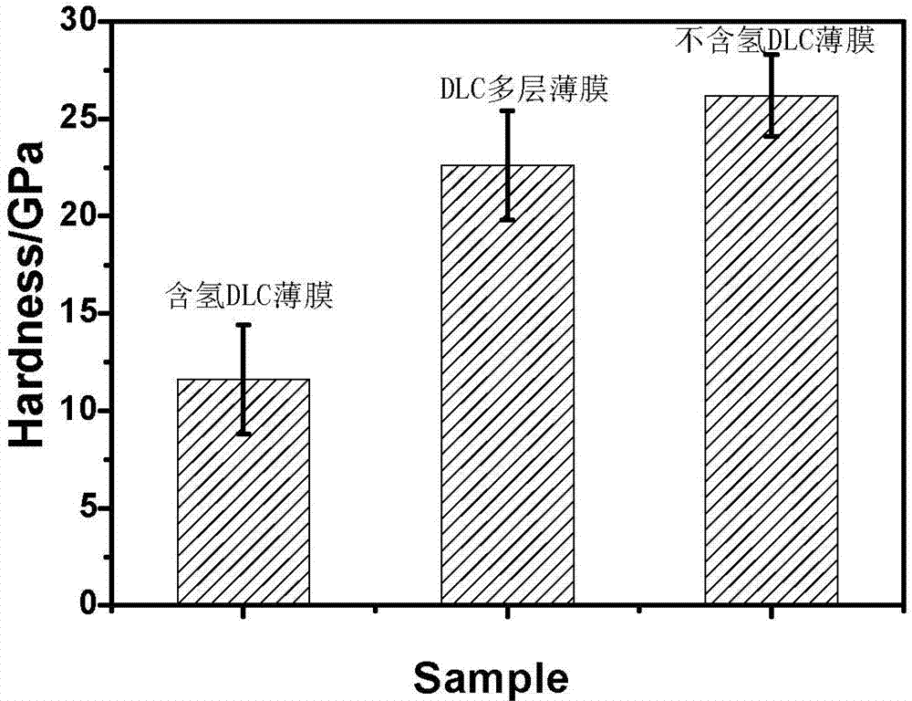 Deposition method of low-stress corrosion-resistant multilayer diamond-like carbon (DLC) film