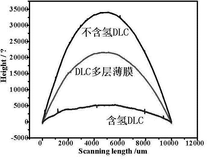 Deposition method of low-stress corrosion-resistant multilayer diamond-like carbon (DLC) film