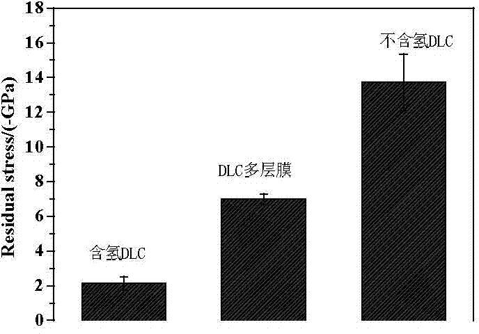 Deposition method of low-stress corrosion-resistant multilayer diamond-like carbon (DLC) film