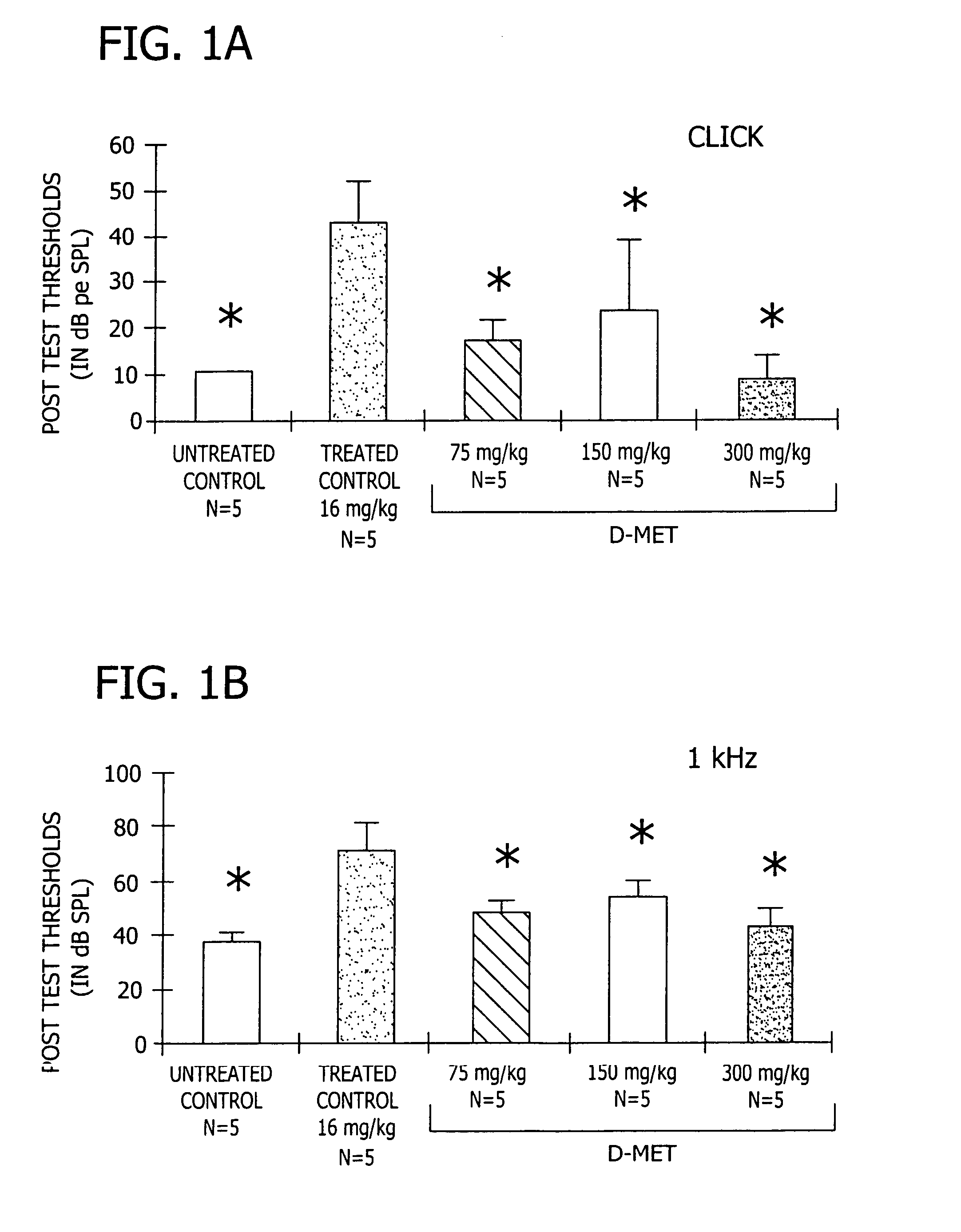 Therapeutic use of D-methionine to reduce the toxicity of noise