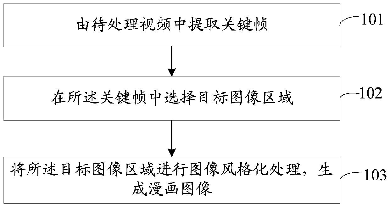 Video processing method, electronic equipment and computer readable storage medium