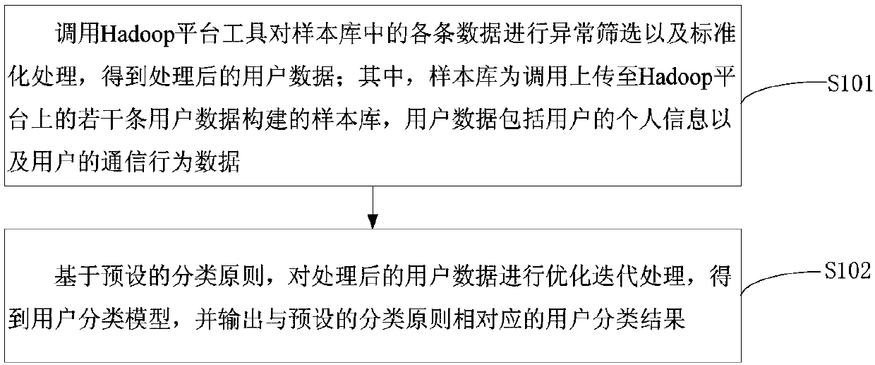 User classification model generation method and apparatus