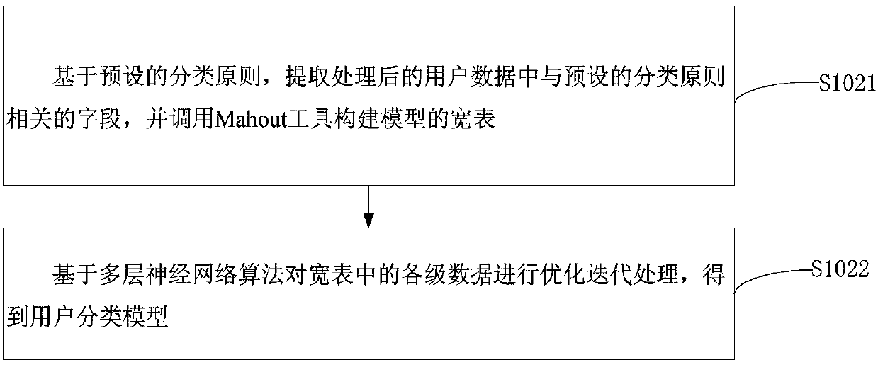 User classification model generation method and apparatus