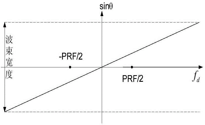 Method for estimating fussy component space angle and ambiguity-resolving multi-channel SAR (segmentation and resassembly sublayer) orientation