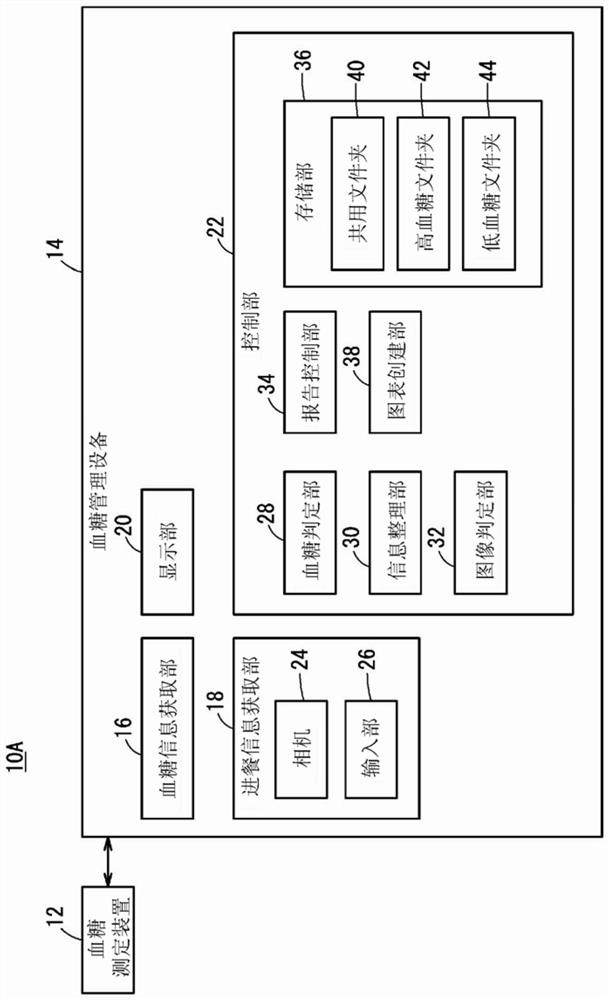 Blood glucose management device, blood glucose management system, blood glucose management method, and blood glucose management program