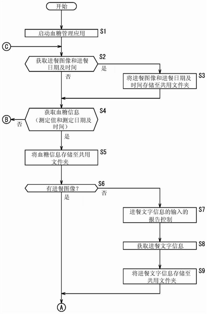 Blood glucose management device, blood glucose management system, blood glucose management method, and blood glucose management program