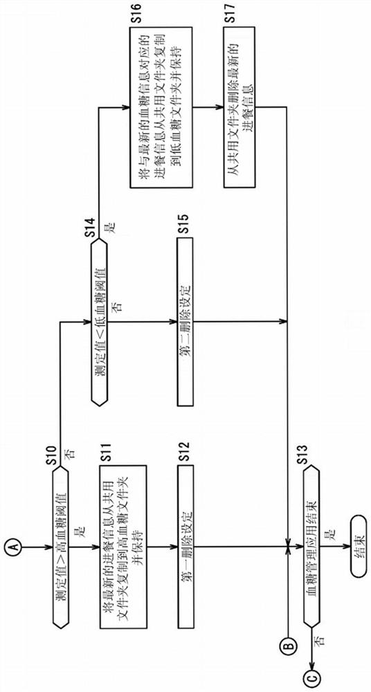 Blood glucose management device, blood glucose management system, blood glucose management method, and blood glucose management program