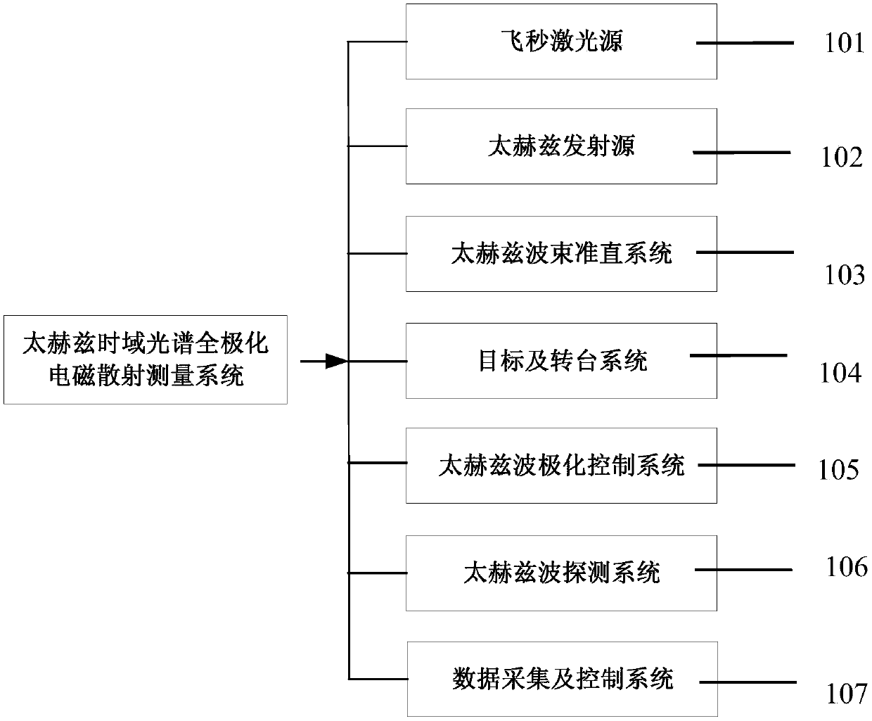 Terahertz time-domain spectroscopy complete polarization electromagnetic scattering measurement system and acquisition method