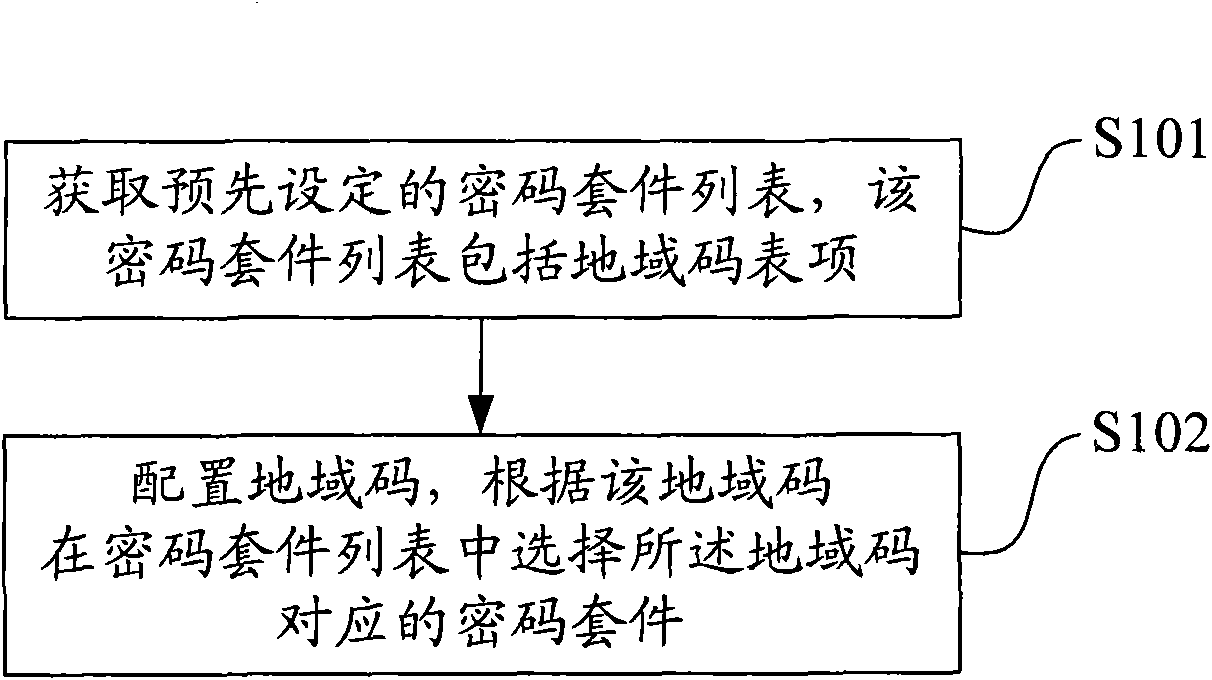 Configuration method and device of cipher suite