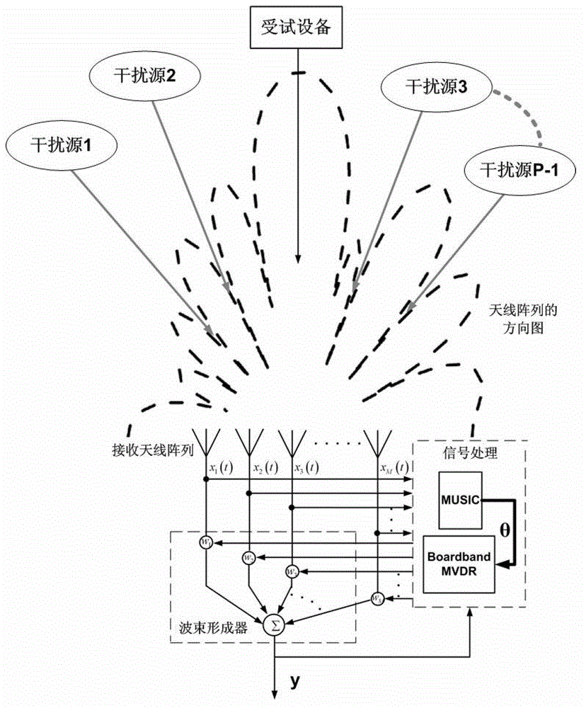 Ambient interference resisting method for testing electromagnetic radiation emission field