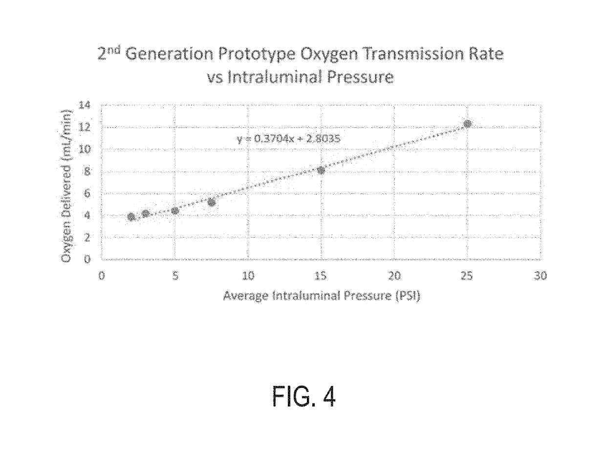 Intravascular Membrane Oxygenator Catheter Systems and Methods