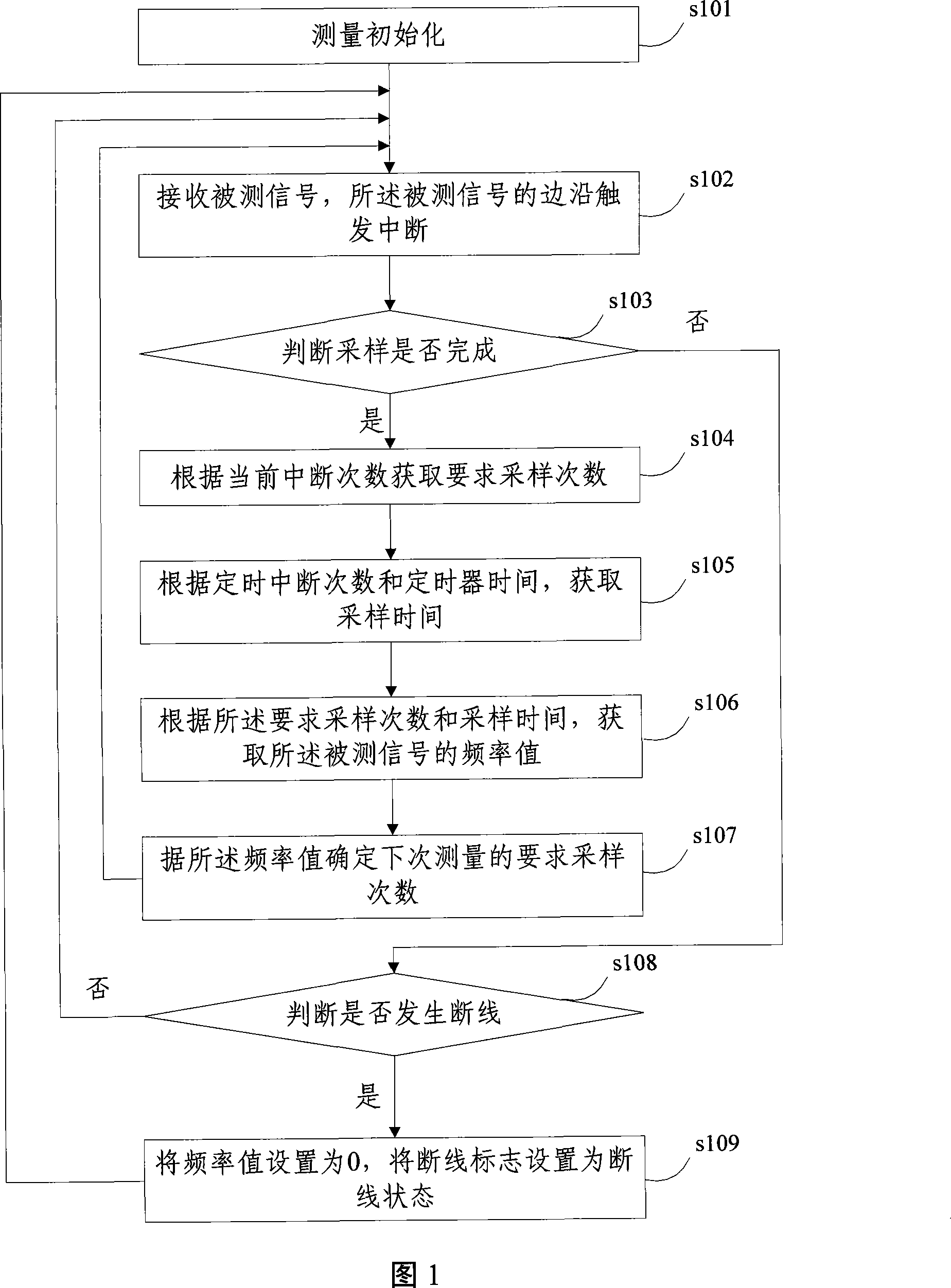 Frequency measurement method and apparatus