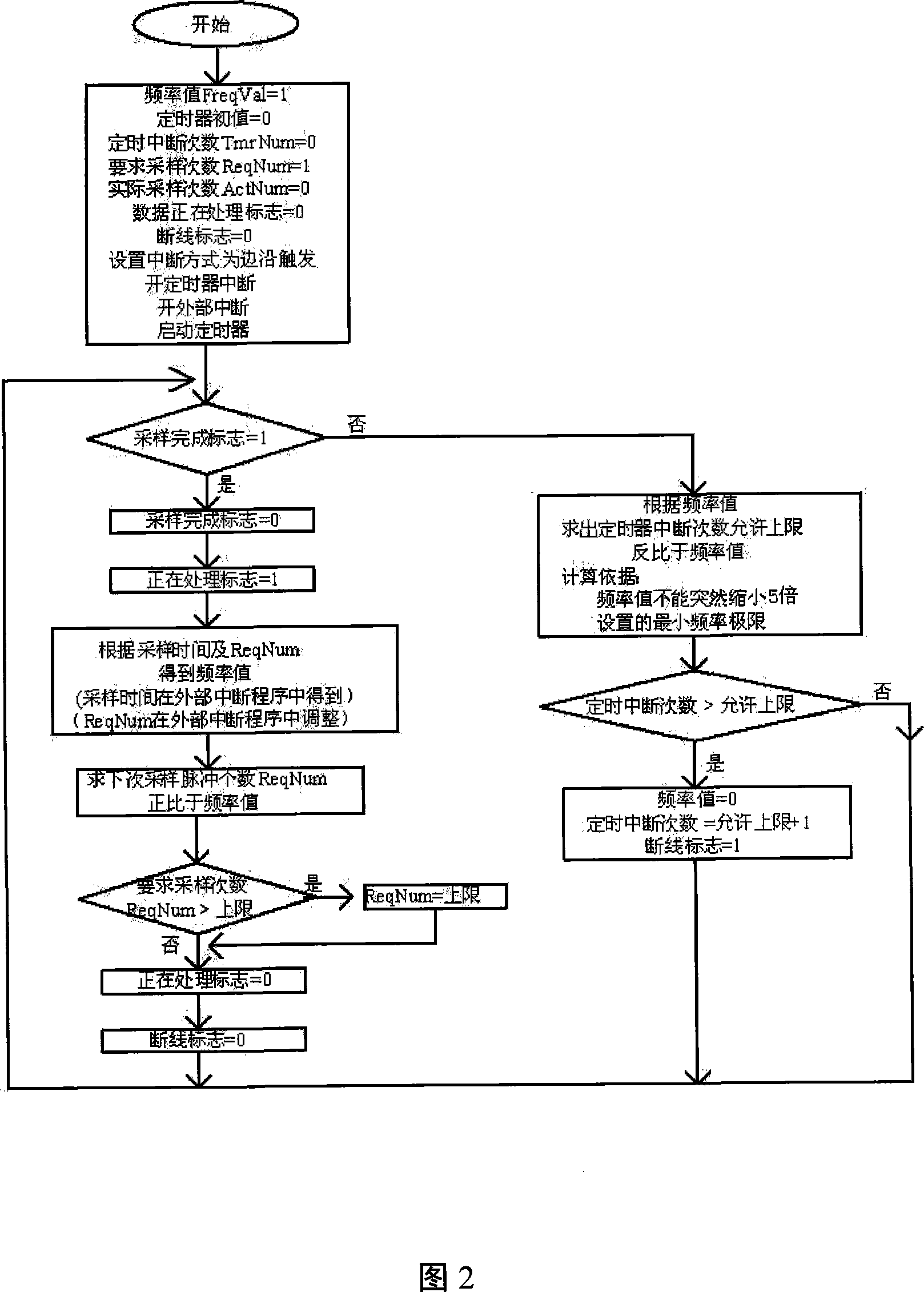 Frequency measurement method and apparatus