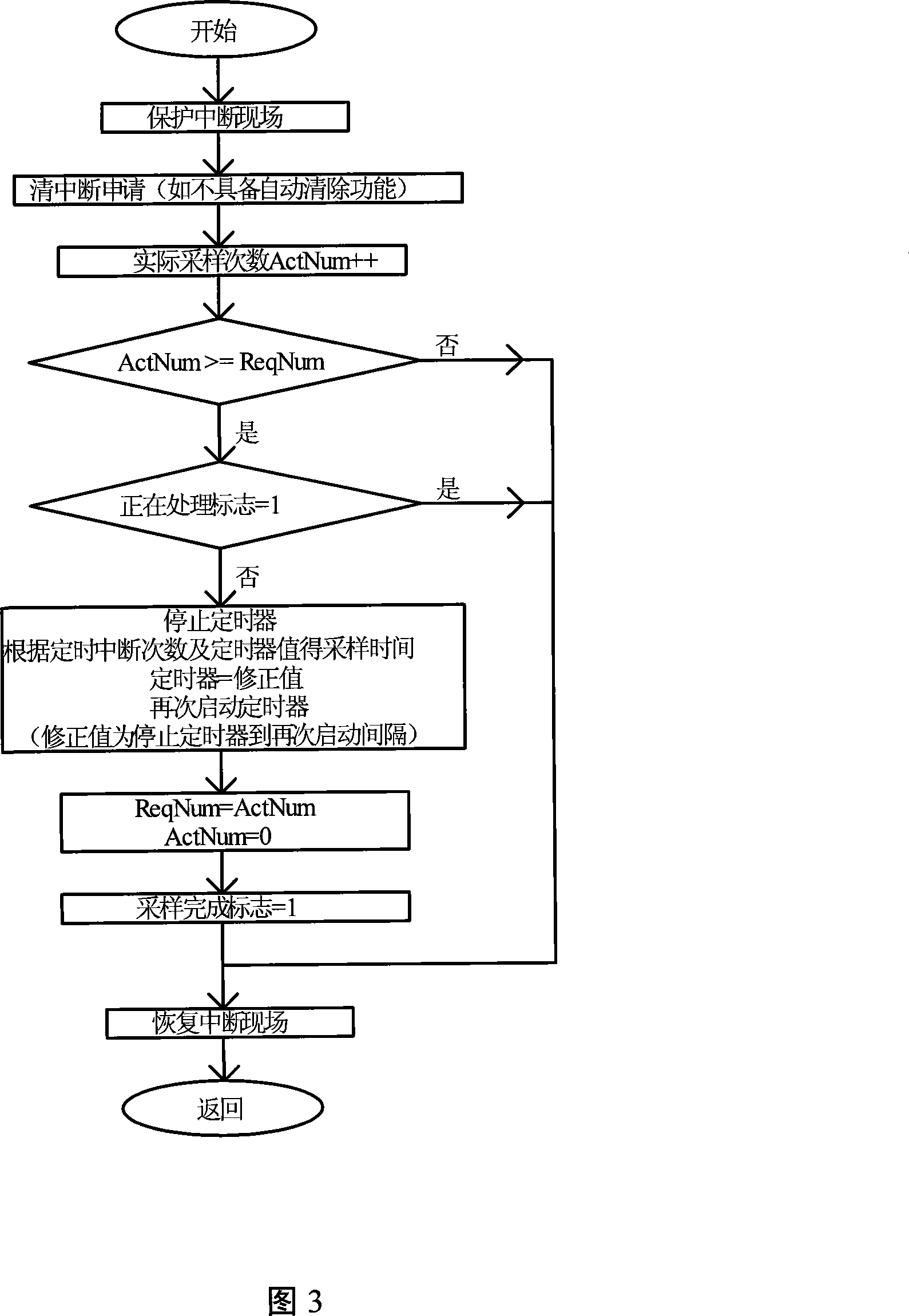 Frequency measurement method and apparatus