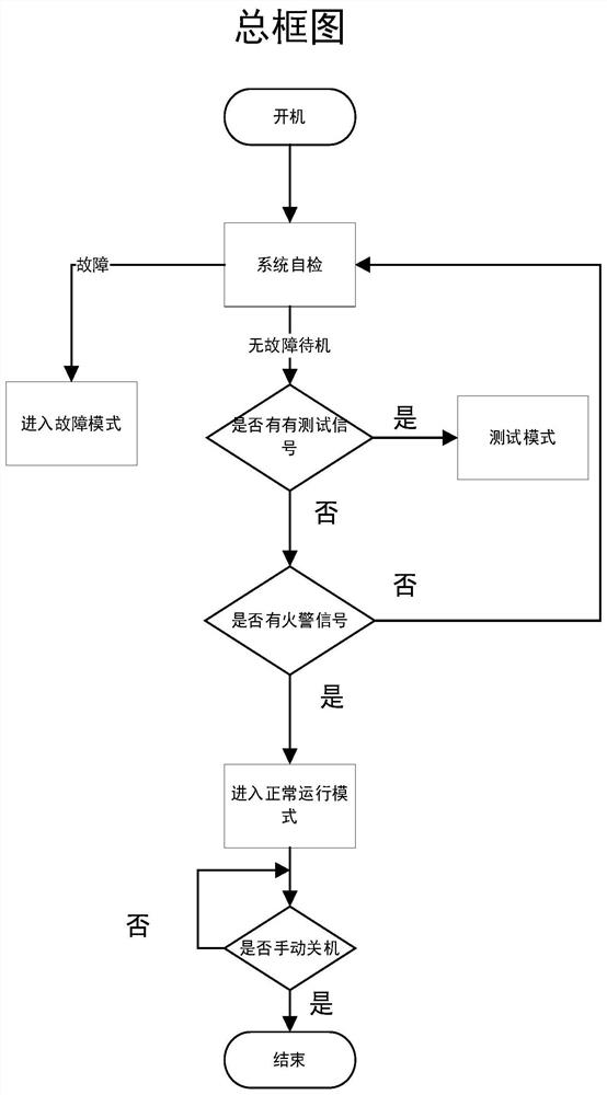 Multi-input single-output compressed air foam system based on PLC and control method