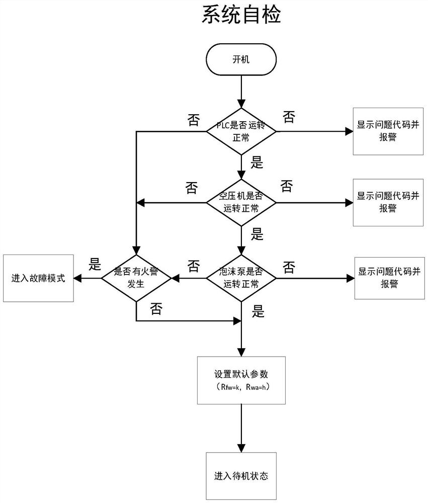 Multi-input single-output compressed air foam system based on PLC and control method