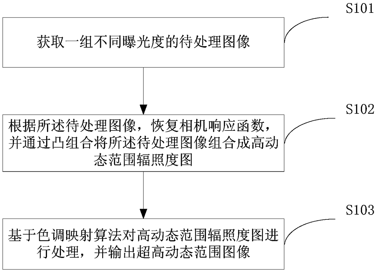 Ultra-high dynamic range image generation method, computer device, and storage medium