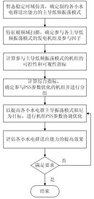 Coordinated optimization method for power system stabilizer to improve transmission capacity of multiple small hydropower groups