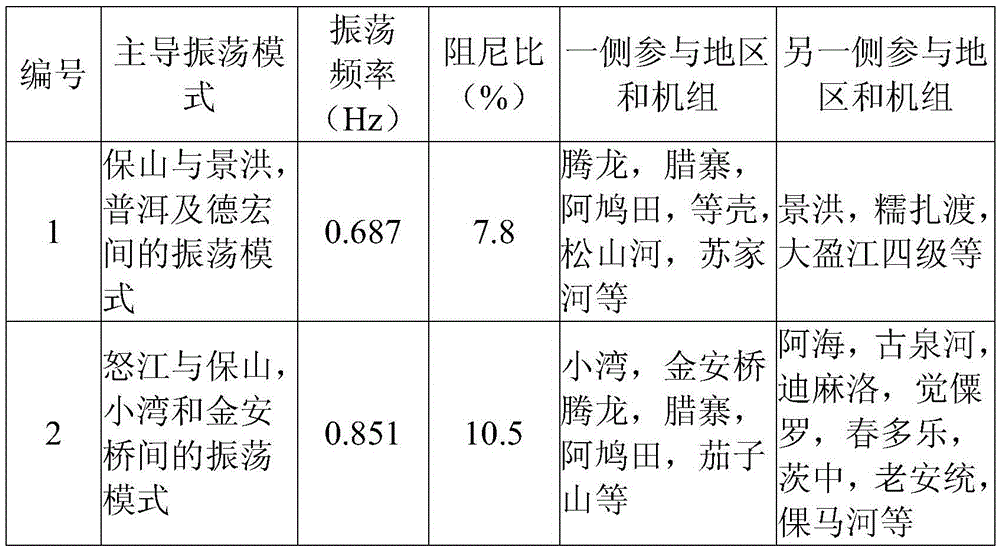 Coordinated optimization method for power system stabilizer to improve transmission capacity of multiple small hydropower groups