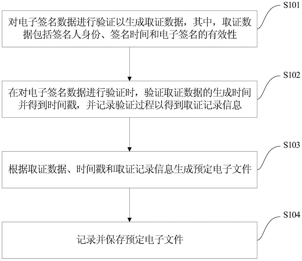 Evidence collection method and system based on electronic signature data