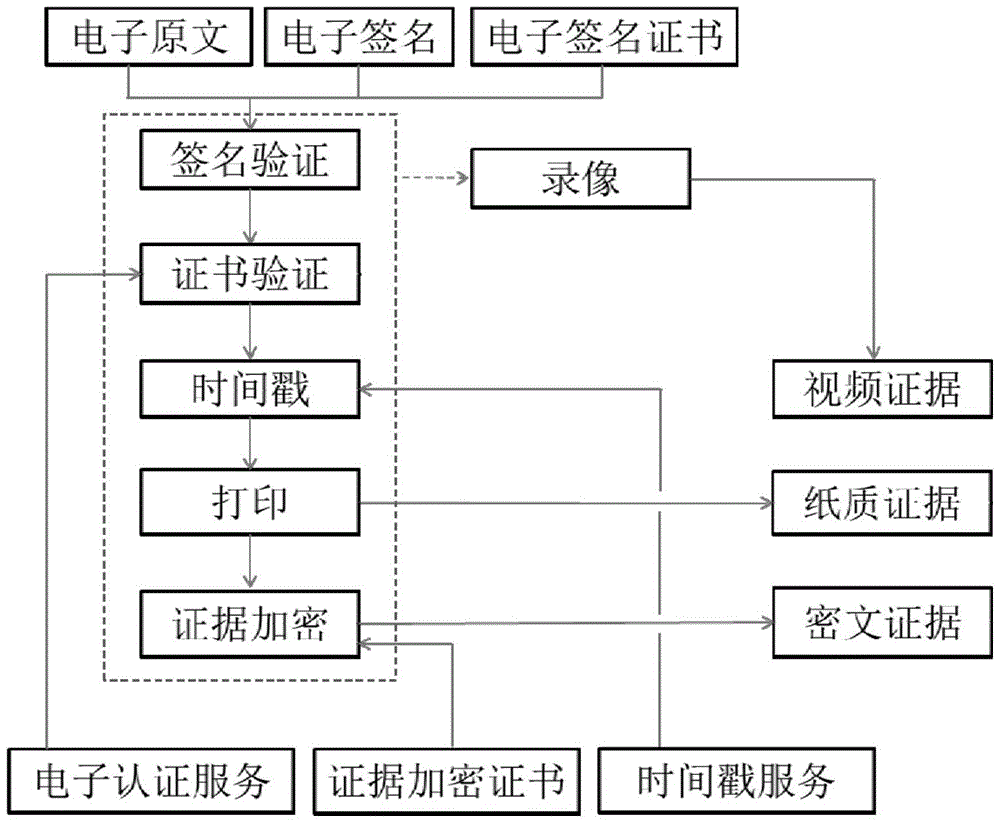 Evidence collection method and system based on electronic signature data