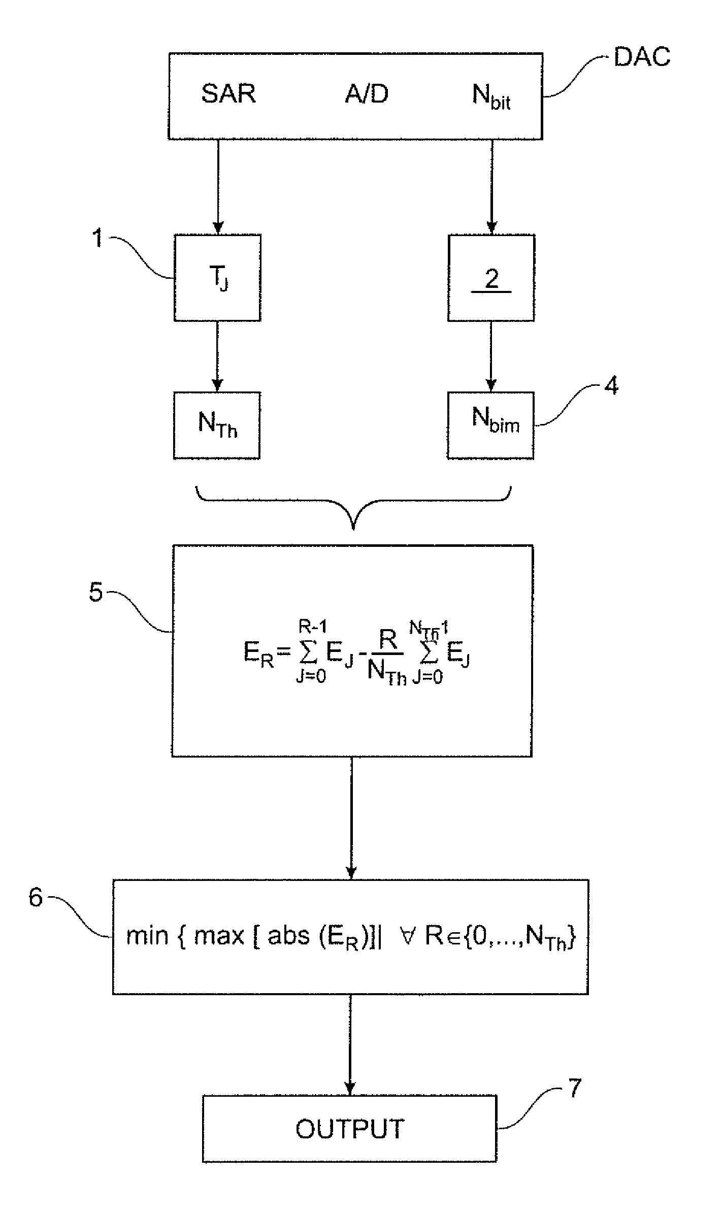 Method of calibrating a thermometer-code SAR A/D converter and thermometer-code SAR-A/D converter implementing said method