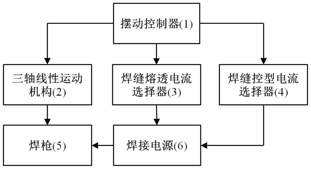 Welding seam forming regulation and control method based on space arc-shaped track arc swing coupling welding parameter follow-up