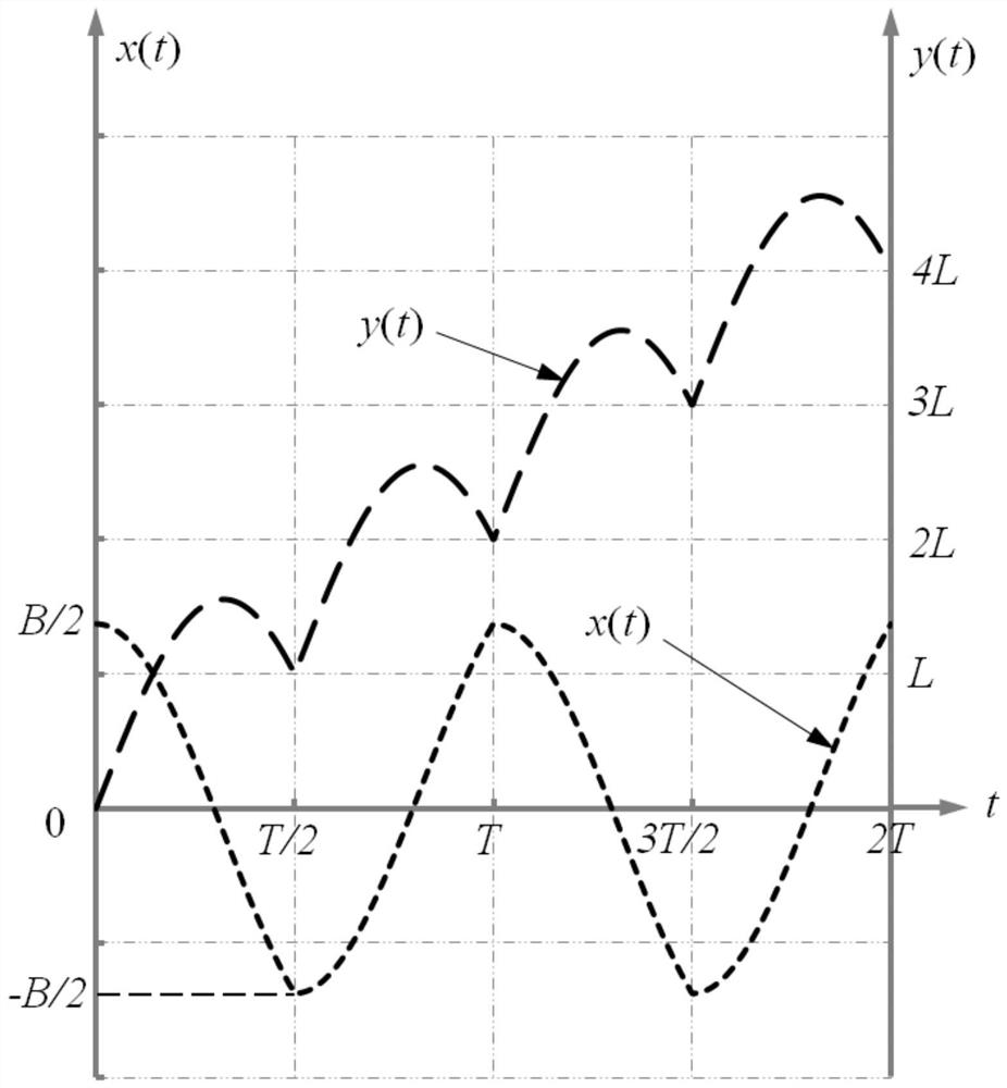 Welding seam forming regulation and control method based on space arc-shaped track arc swing coupling welding parameter follow-up