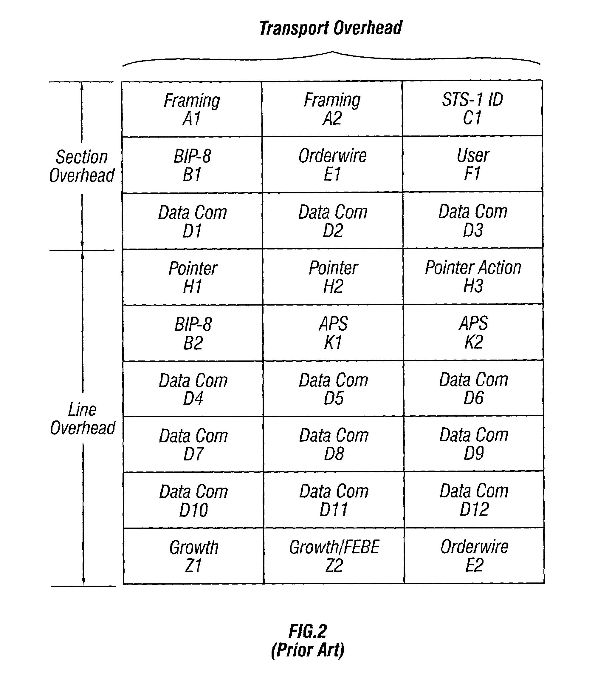 Onboard RAM based FIFO with pointers to buffer overhead bytes of synchronous payload envelopes in synchronous optical networks