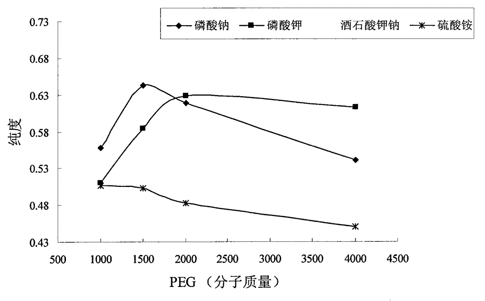 Aqueous two-phase method for efficiently extracting phycoerythrin