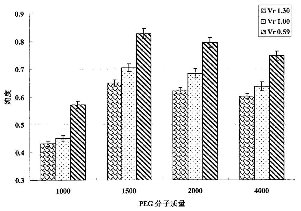 Aqueous two-phase method for efficiently extracting phycoerythrin