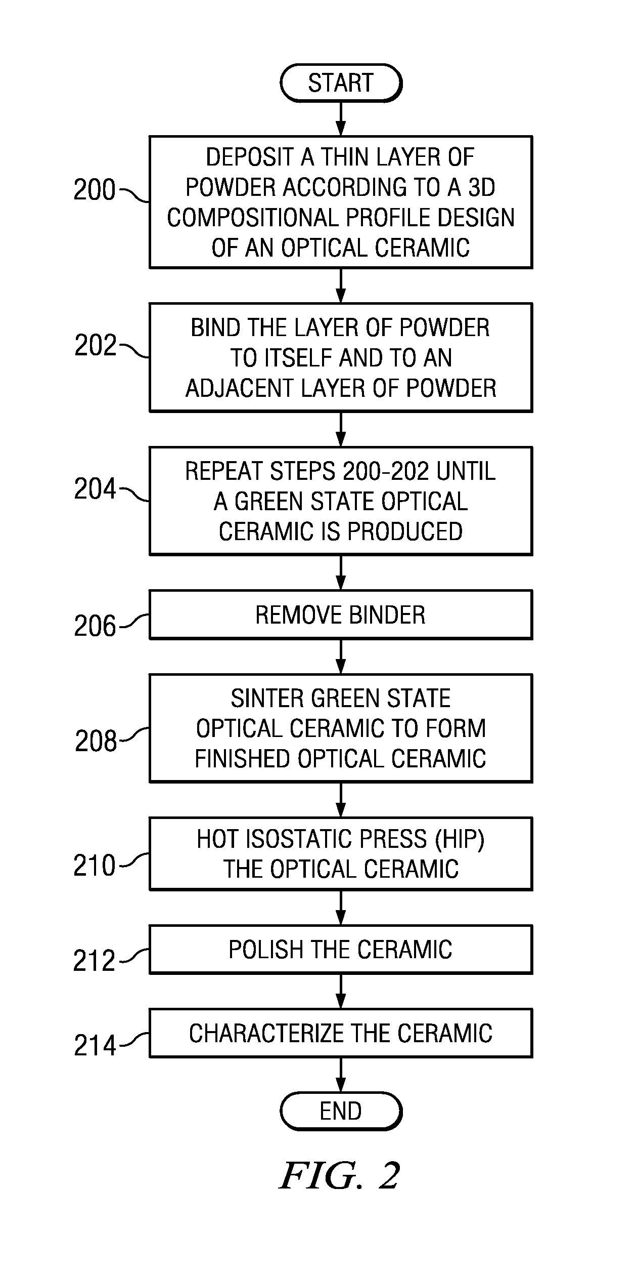 Method of fabricating optical ceramics containing compositionally tailored regions in three dimension