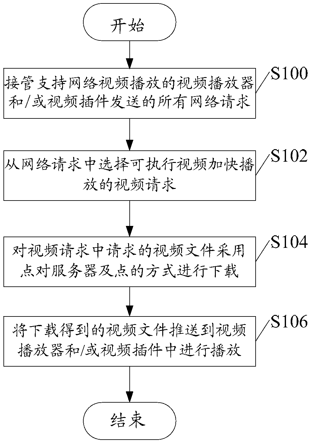 Method and device for accelerating online video playing