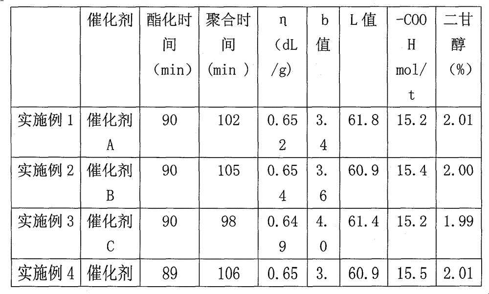 Liquid titanium catalyst for polyester and copolyester and preparation method thereof