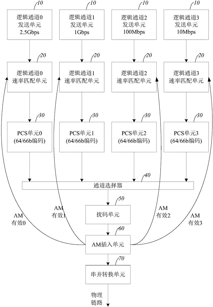 USXGMII multichannel IPG precise compensation method and system