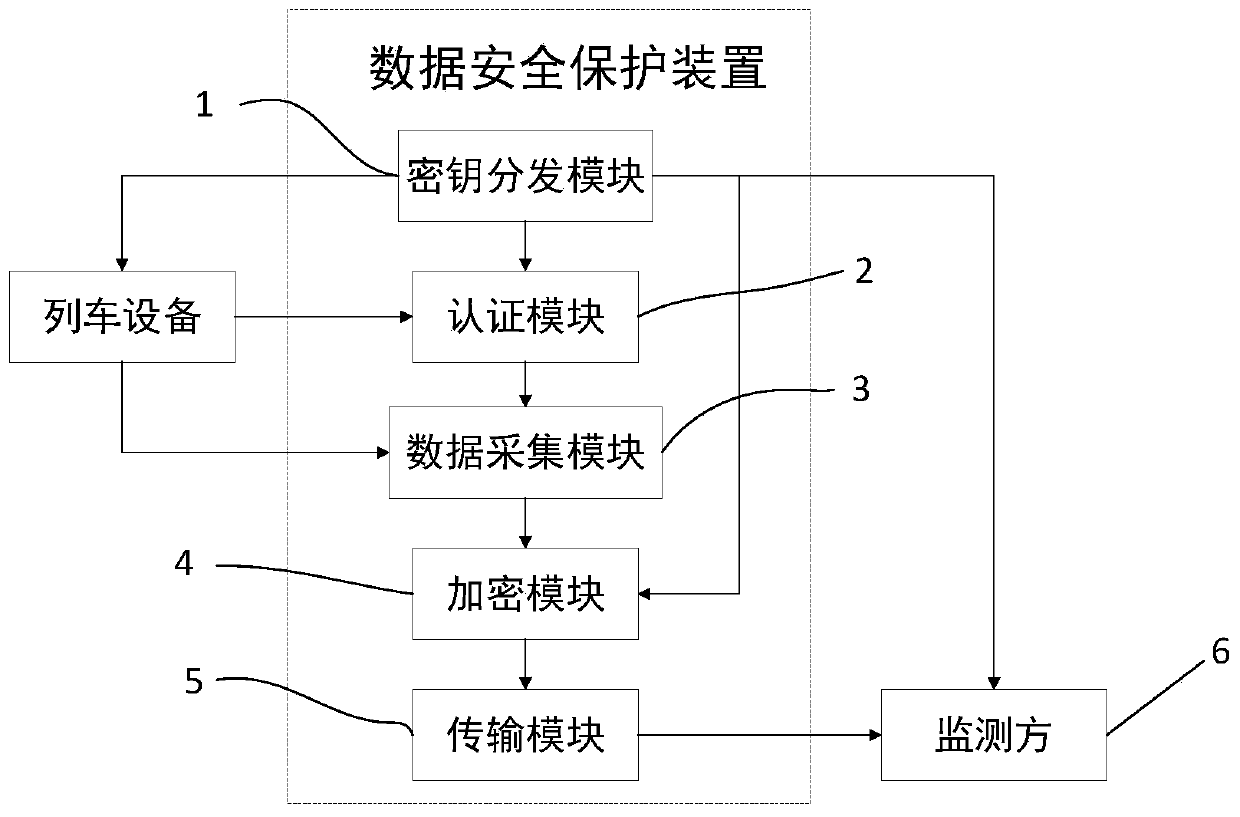 Safety protection method and device for train data