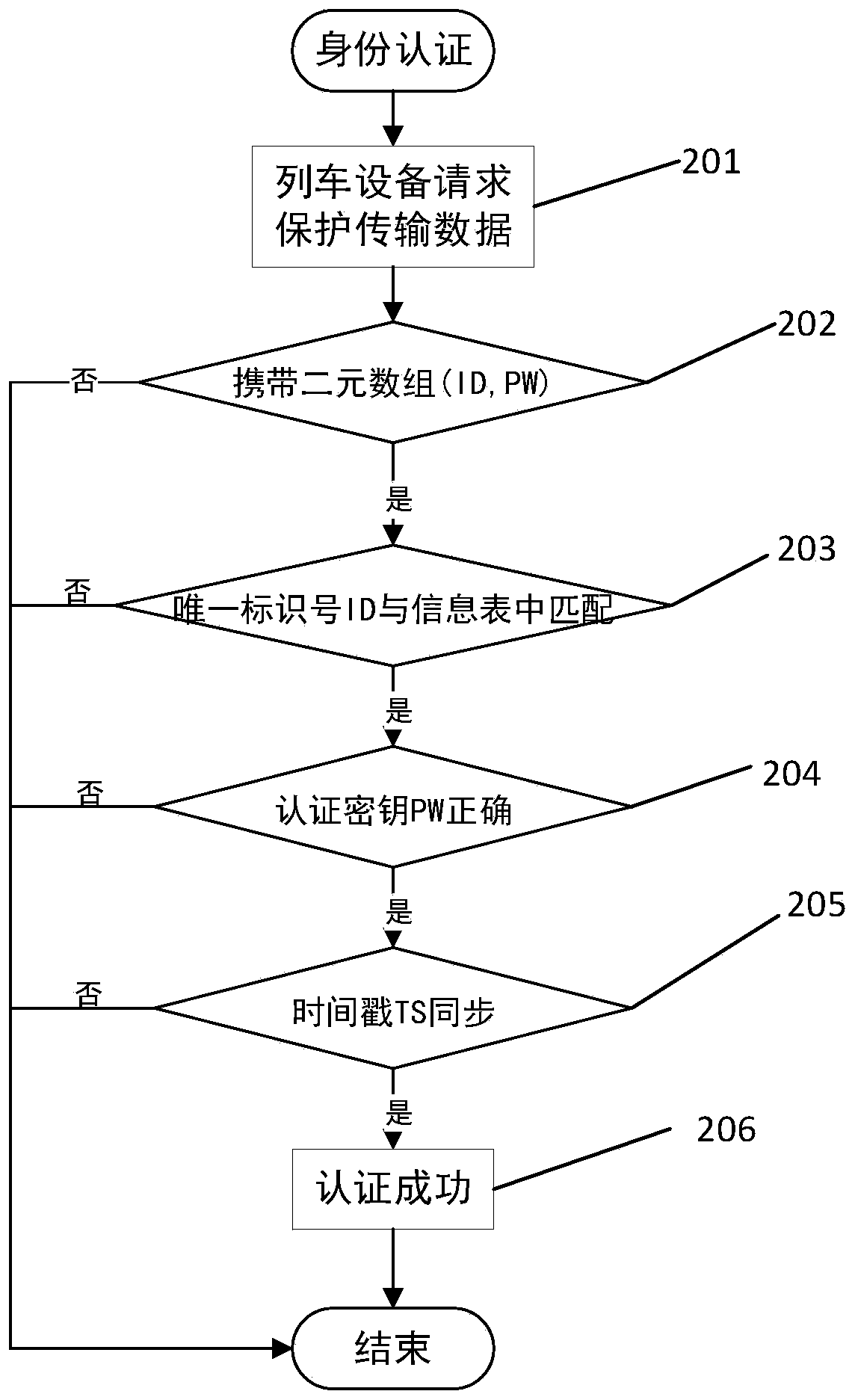 Safety protection method and device for train data