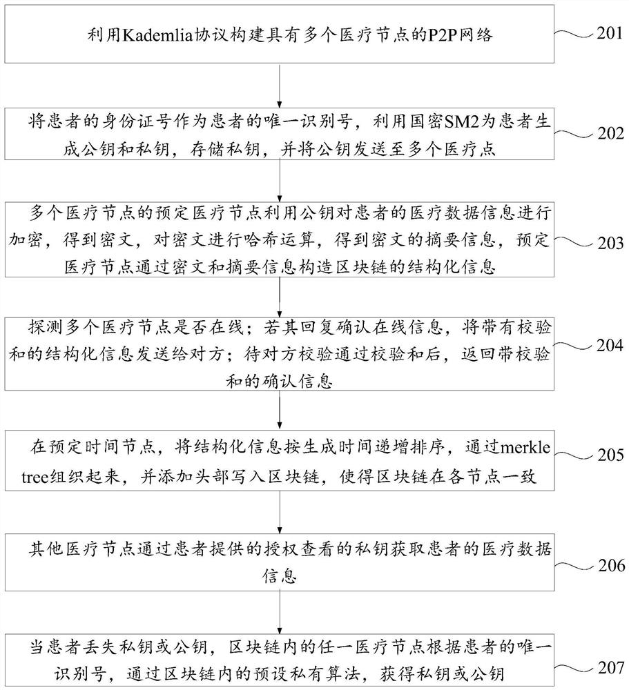 A blockchain-based medical data sharing method and device