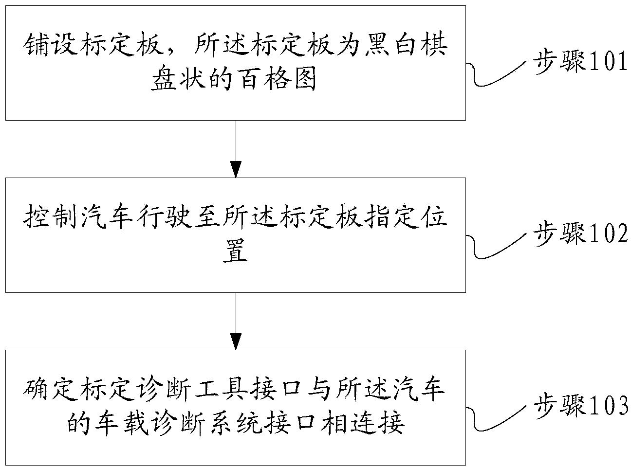 Picture synthesis calibration method