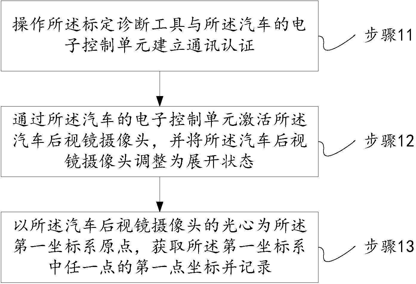 Picture synthesis calibration method