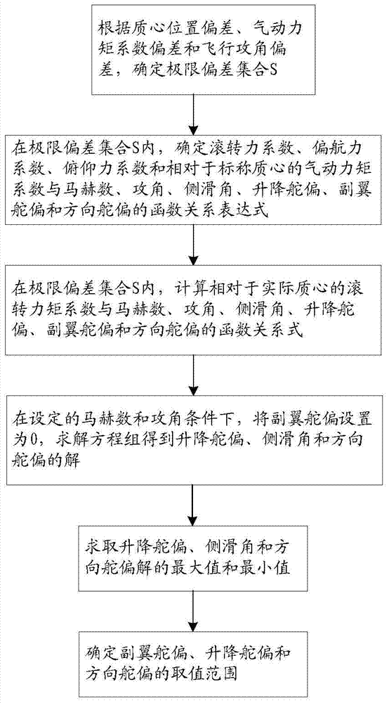 Pneumatic rudder deflection range calculation method based on direction rudder roll control strategy