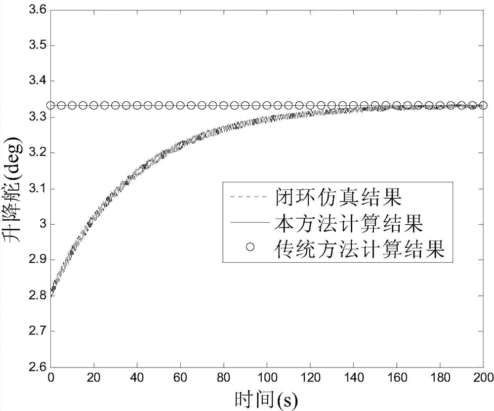 Pneumatic rudder deflection range calculation method based on direction rudder roll control strategy