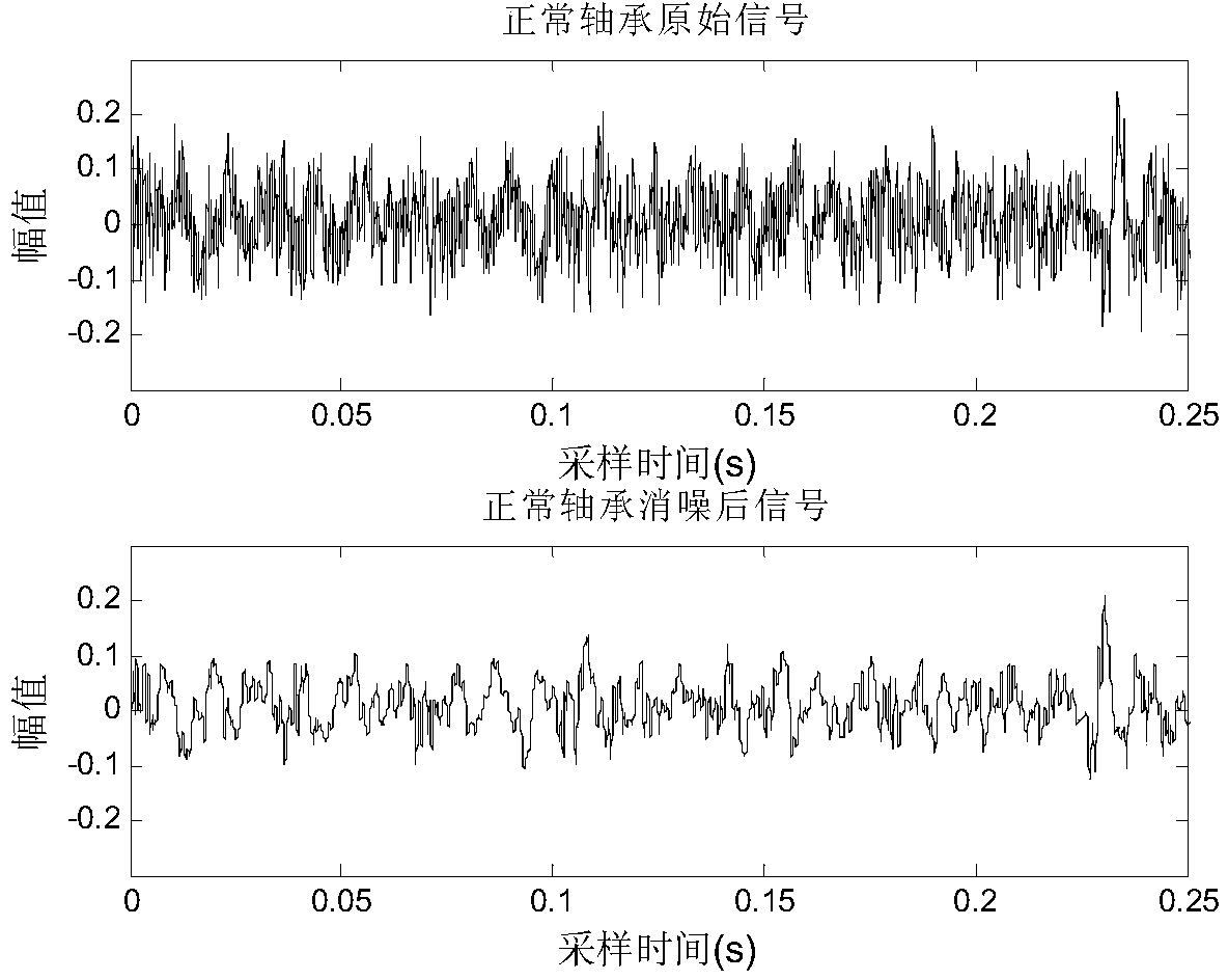 Rolling bearing fault diagnosis method based on time-frequency domain multidimensional vibration feature fusion