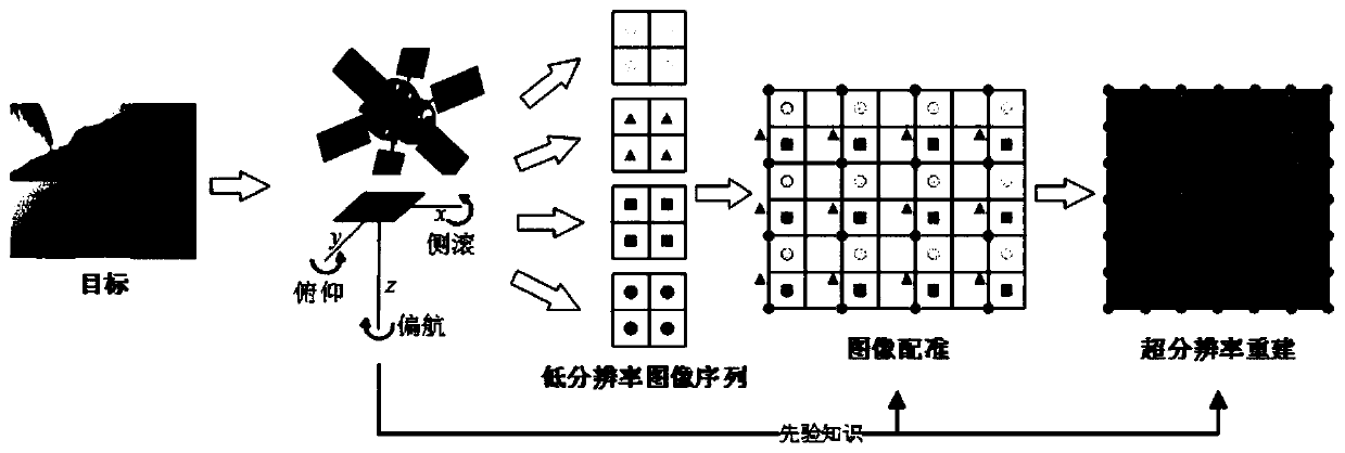 MAP-MRF super-resolution image reconstruction method based on attitude information constraint