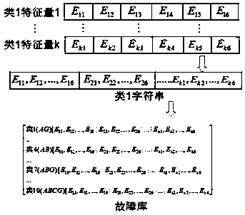 Power grid fault classification method based on classification model