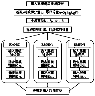 Power grid fault classification method based on classification model