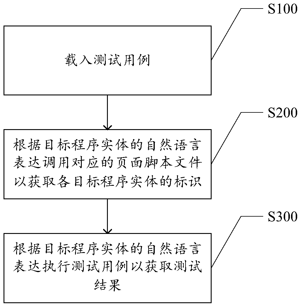 Test method and device, electronic equipment and computer readable storage medium