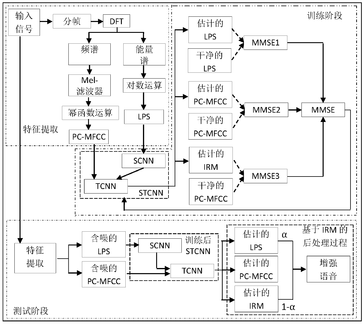 Multi-target voice enhancement method based on SCNN (Stacked Convolutional Neural Network) and TCNN (Temporal Convolutional Neural Network) joint estimation