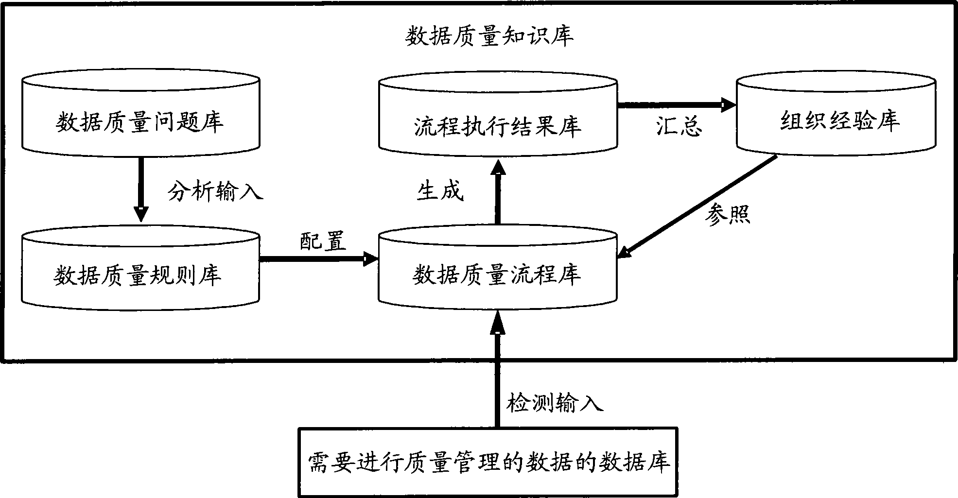 Processing method and system for data quality